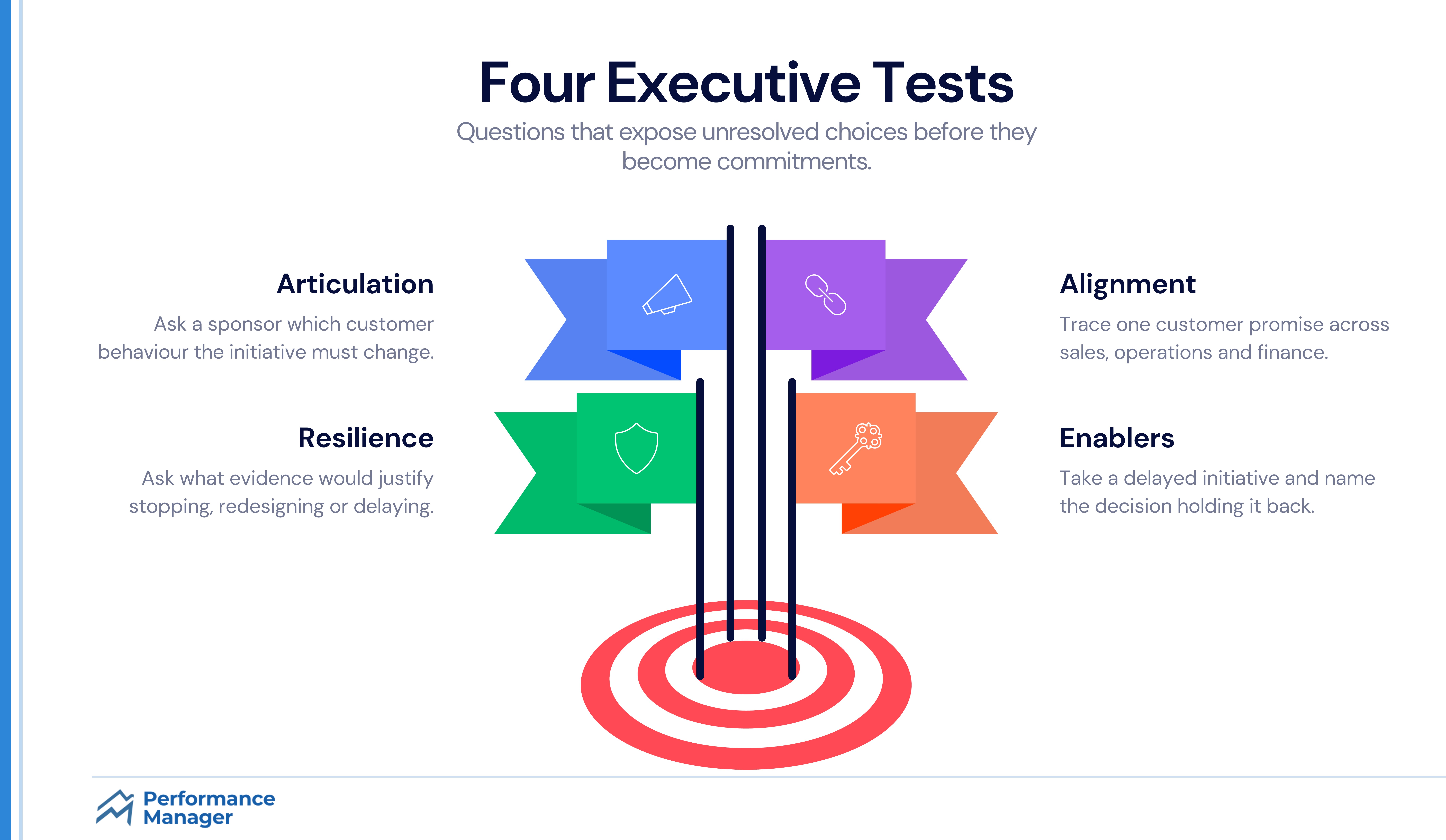 executive tests